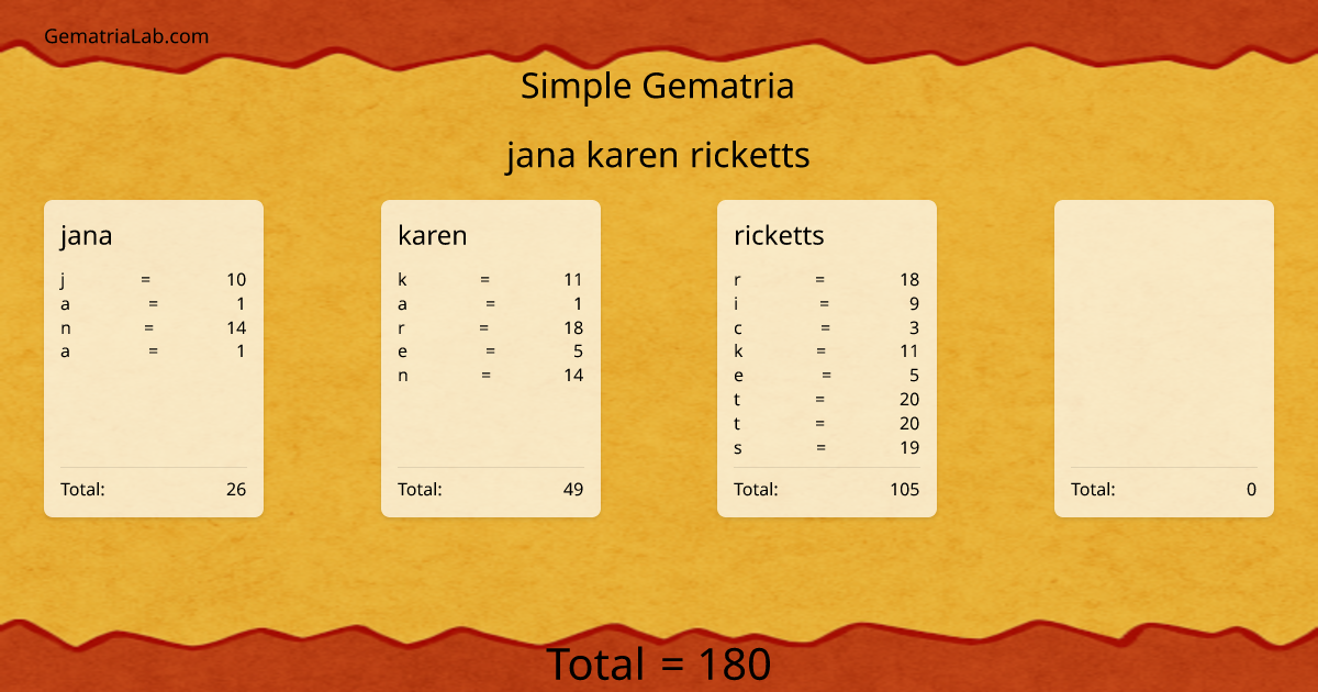 jana karen ricketts in simple Gematria
